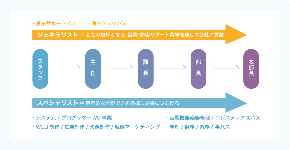 キャリアパス